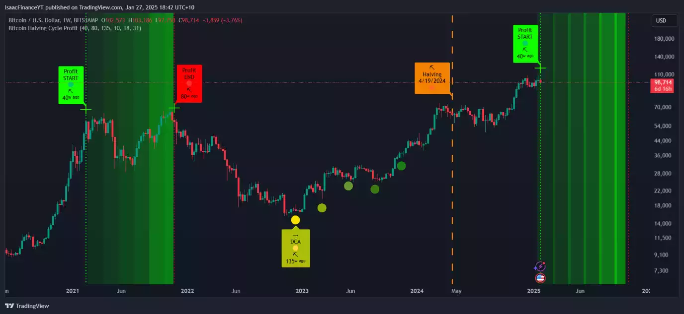 Bitcoin Cycles